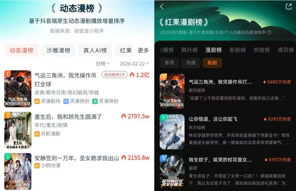 AI漫剧春节档王炸! 灵漫快创《气运三角洲》29小时破2亿多榜登顶