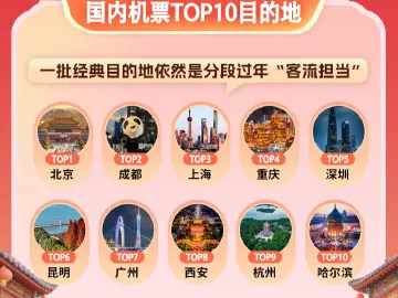 “史上最长春节假期”过半，深圳成为国内前十大目的地之一