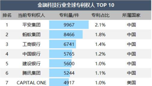 2025年金融科技、医疗健康行业专利榜单出炉，中国平安双双位列榜首