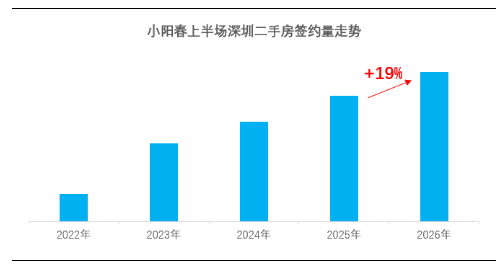 深圳贝壳：楼市小阳春上半场表现亮眼，二手房成交量创五年同期新高