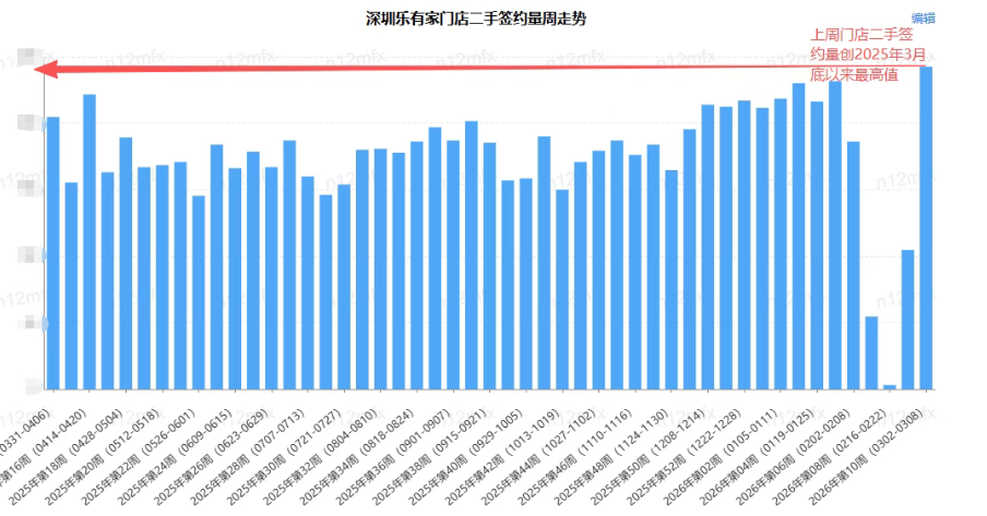 深圳楼市小阳春正式开启，上周末成交超1300套