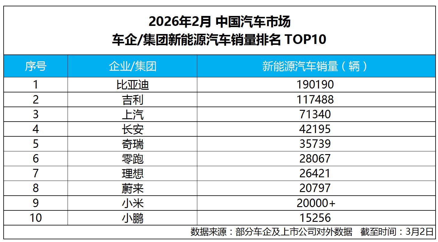 淡季不淡稳领跑！比亚迪2月销超19万辆，连续57个月蝉联新能源销冠