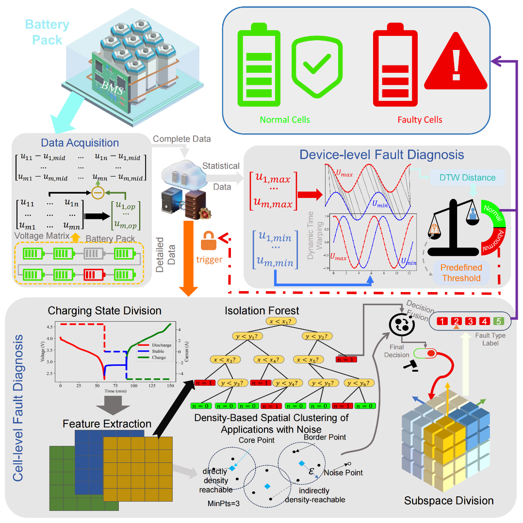 哈工大深圳校区董广忠教授课题组在锂电池故障诊断领域取得重要进展