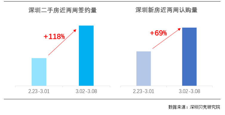 深圳贝壳研究院：深圳楼市小阳春持续走强，二手房成交环比大涨118%