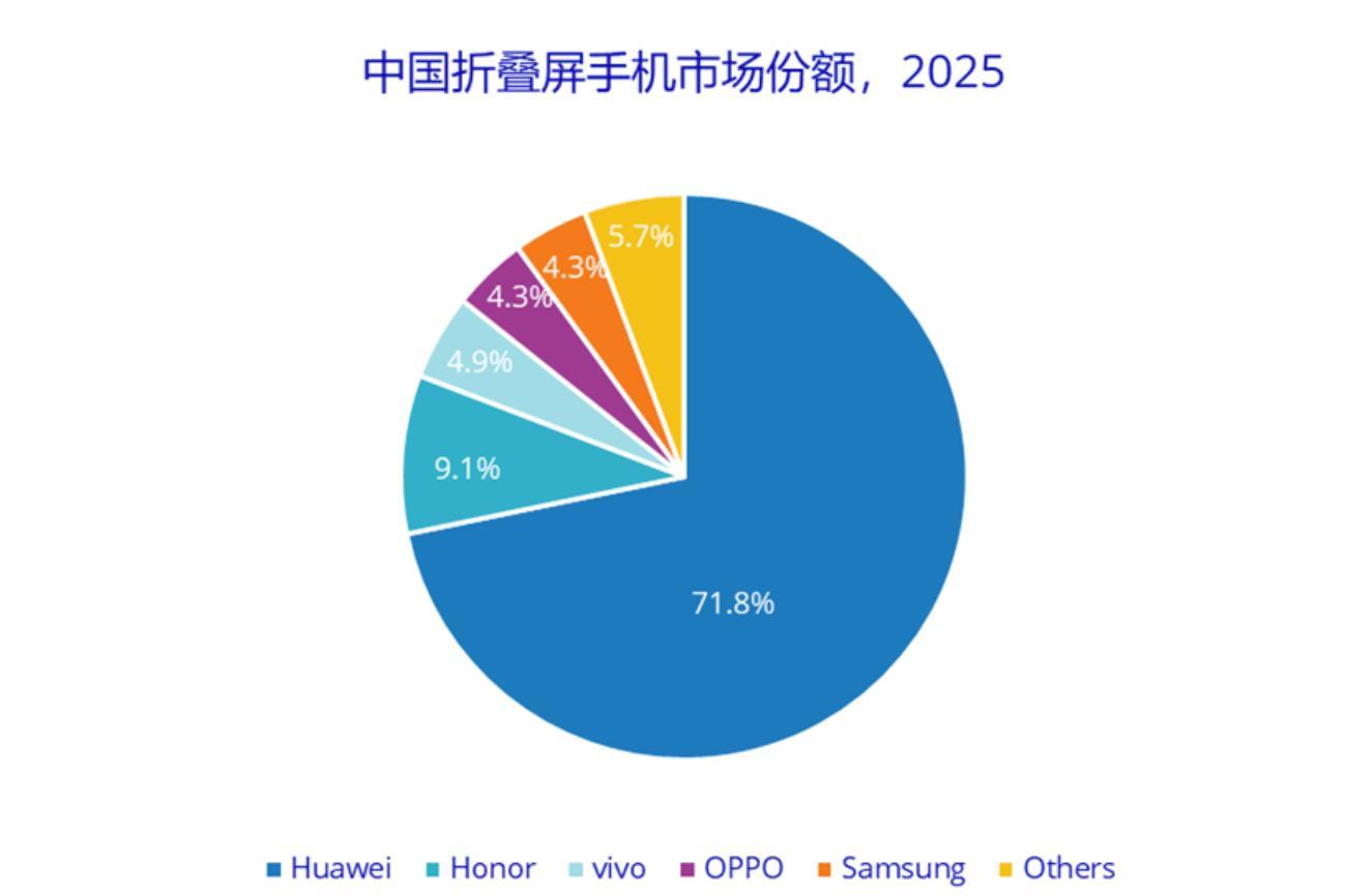 机智局｜苹果折叠机今年9月亮相，或12月才发货