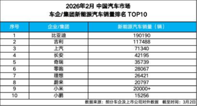 开年强势领跑！比亚迪2月销售19万辆，稳居新能源销量冠军