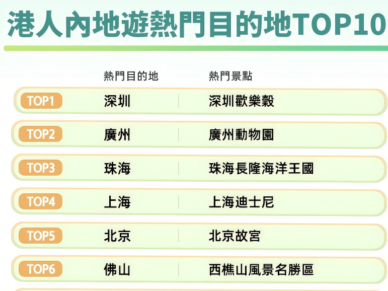清明出游香港与内地 “双向奔赴” 深圳成港人首选周边游城市