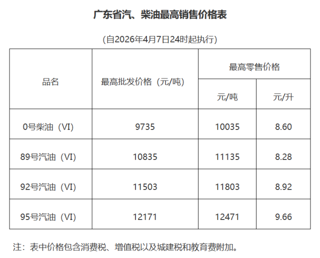 注：89号汽油是国V标准实施后替代90号汽油的标号，辛烷值为89，抗爆性处于92号与柴油之间。