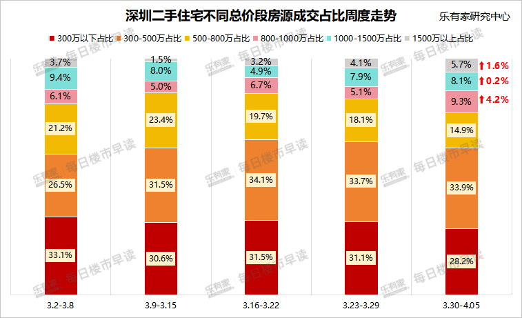 上周深圳800万以上二手房成交占比大涨6%,高端改善型需求率先释放