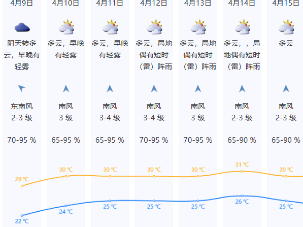 温度记 | 空气湿度最高95%!深圳暖湿天气发力,本周气温将“奔三”