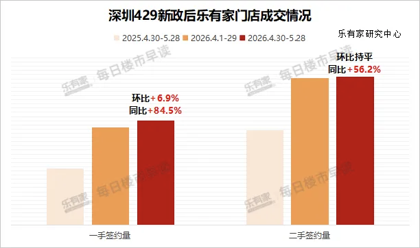 新政满月火力全开！深圳5月住宅成交逼近万套，楼市暖意十足