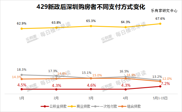 公积金贷款占比显著提升！深圳楼市新政满半月一二手住宅网签4759套