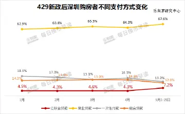 公积金贷款占比显著提升！深圳楼市新政满半月一二手住宅网签4759套
