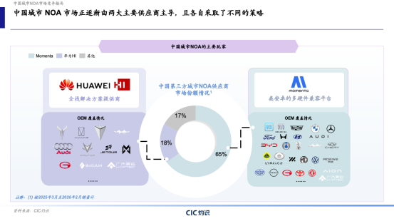 CIC自动驾驶行业蓝皮书：城市NOA迎爆发拐点，Momenta三方市占率65%领跑行业