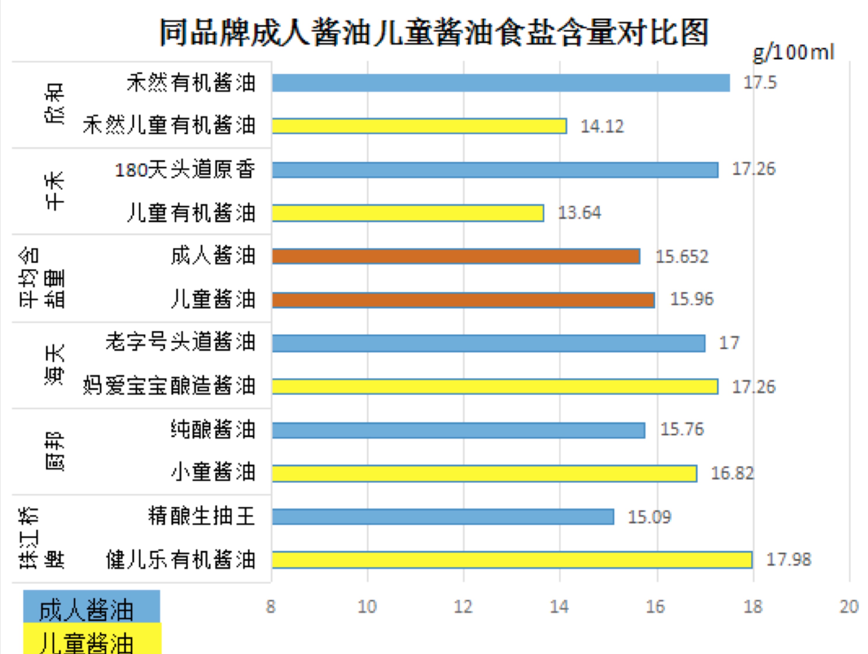 儿童酱油这么贵，质量会更好吗？深圳消委会的测试报告来了