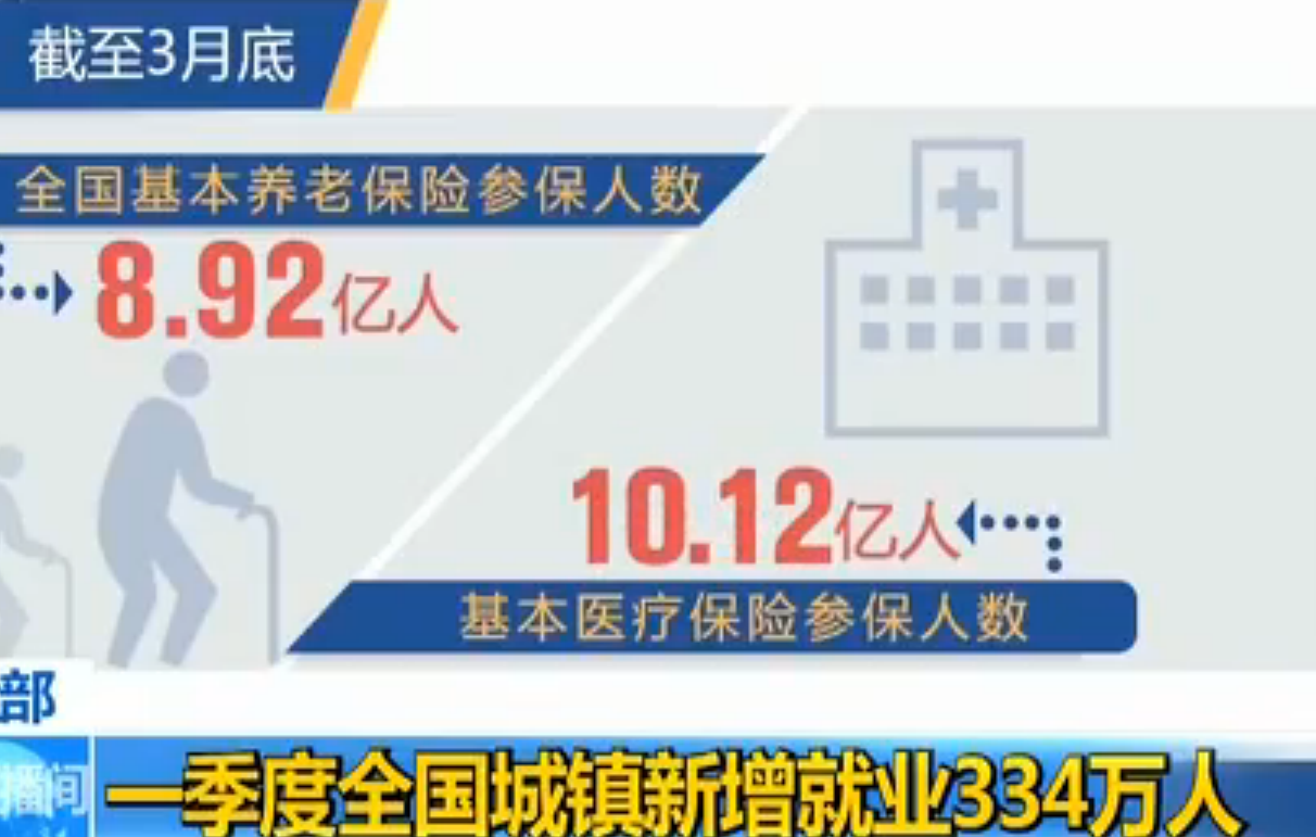 人社部：一季度全国城镇新增就业334万人