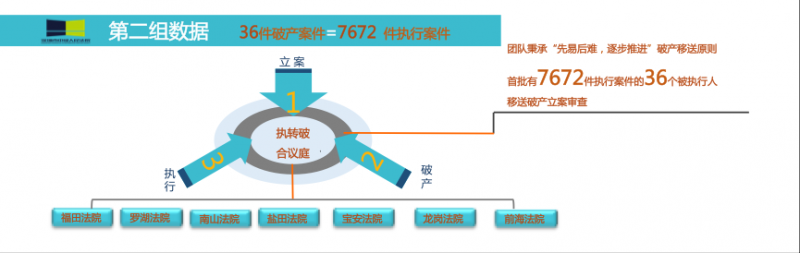 深圳破产审判为“供给侧”改革做了啥？4组数据告诉你
