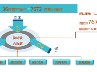 深圳破产审判为“供给侧”改革做了啥？4组数据告诉你