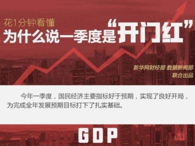 为什么说一季度中国经济是“开门红”？看这十大数据