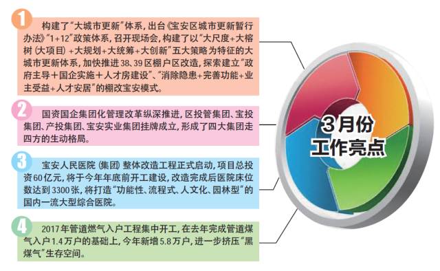 宝安一季度工作给力！4月重点工作告诉你