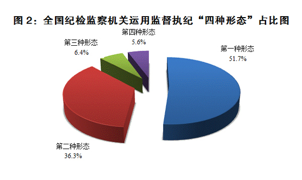 中纪委通报一季度审查情况：处分省部级官员14人
