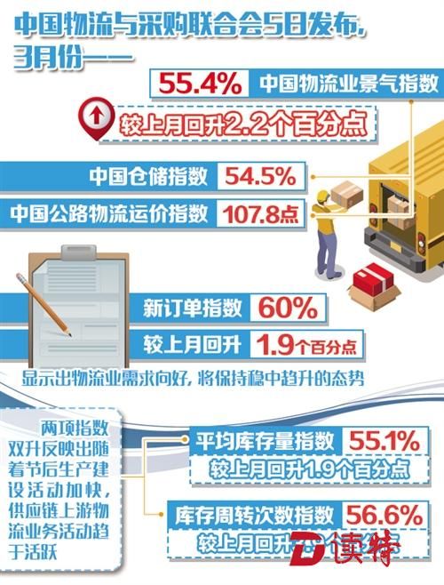 3月份物流业景气指数为55.4%