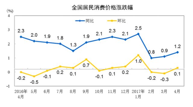 4月份全国居民消费价格同比上涨1.2%