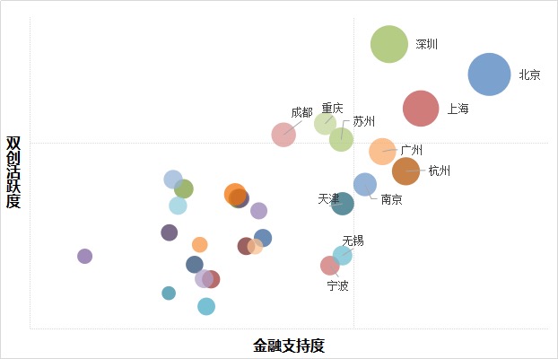  中国双创金融指数发布，京深沪位列第一方阵