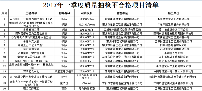 深圳16个质检不合格楼盘曝光 名单在此！