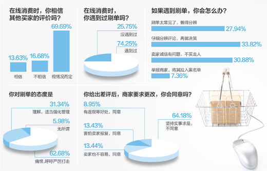 刷单刷成了“产业” 刷出的好评你信吗？