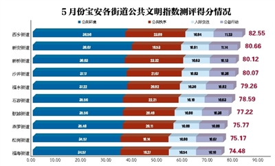 5月宝安卫生环境指标得分率上升明显