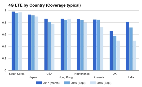 全球4G排名：新加坡45兆网速第一 信号韩国最好