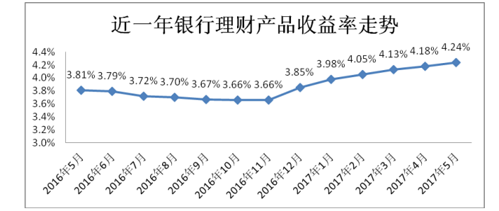 现金为王！银行理财收益连续6个月上涨