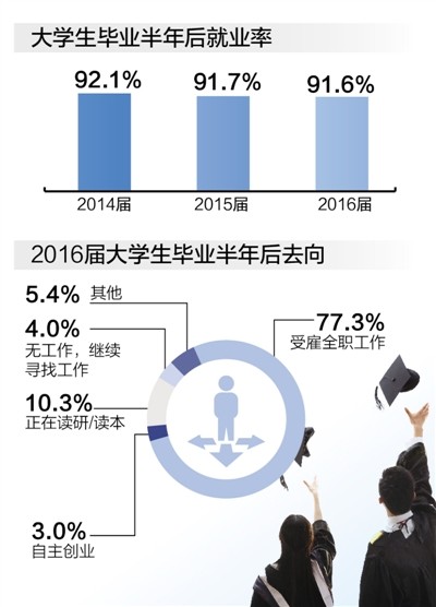 大学生就业蓝皮书发布：本科生月收入达4376元