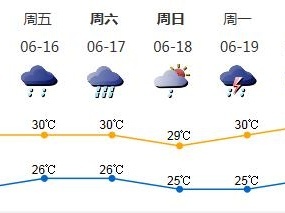 台风“苗柏”走后，未来一周深圳将与雨作伴