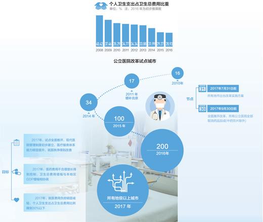 今年全面推开城市公立医院改革 看病没那么难也便宜了