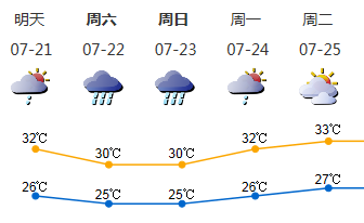 周末期间深圳又有明显降雨