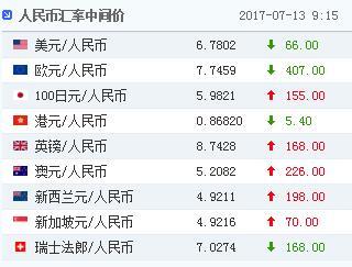 人民币对美元汇率中间价6.7802元 上调66个基点