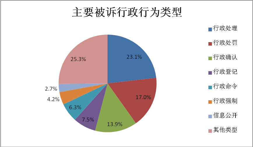 深圳去年受理2489宗行政诉讼案，超八成集中在六个部门