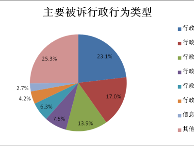 深圳去年受理2489宗行政诉讼案，超八成集中在六个部门