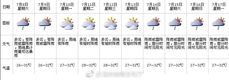 ​本周末仍有雷阵雨，户外出游要带伞！