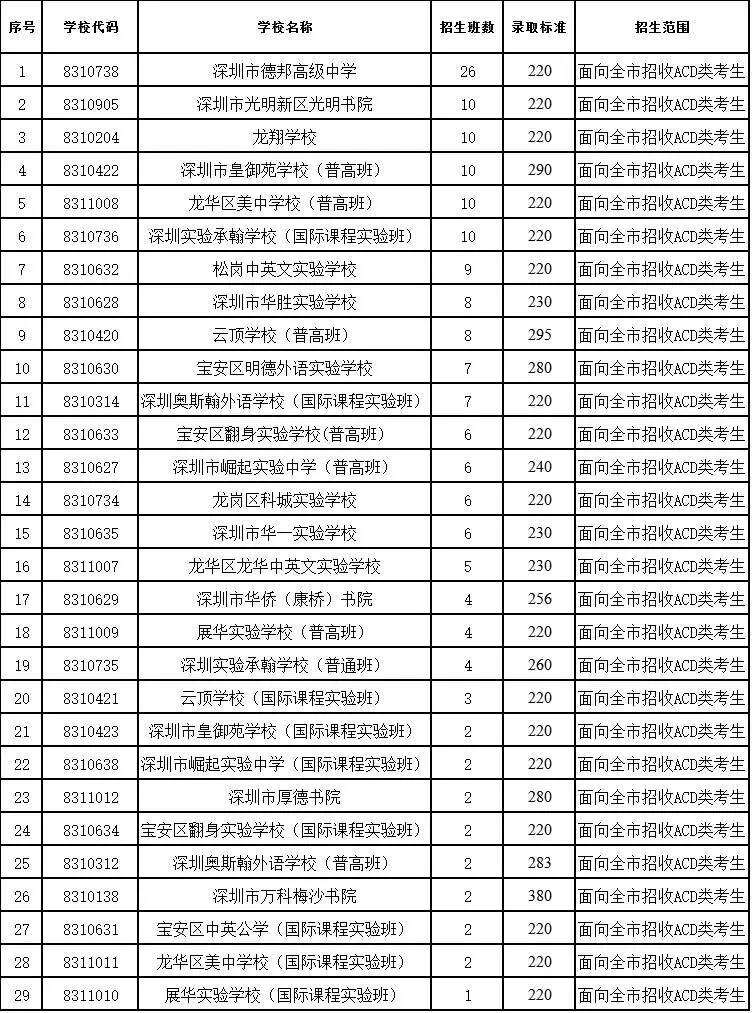 深圳第二批高中录取标准来了！一民办普高录取线达380分