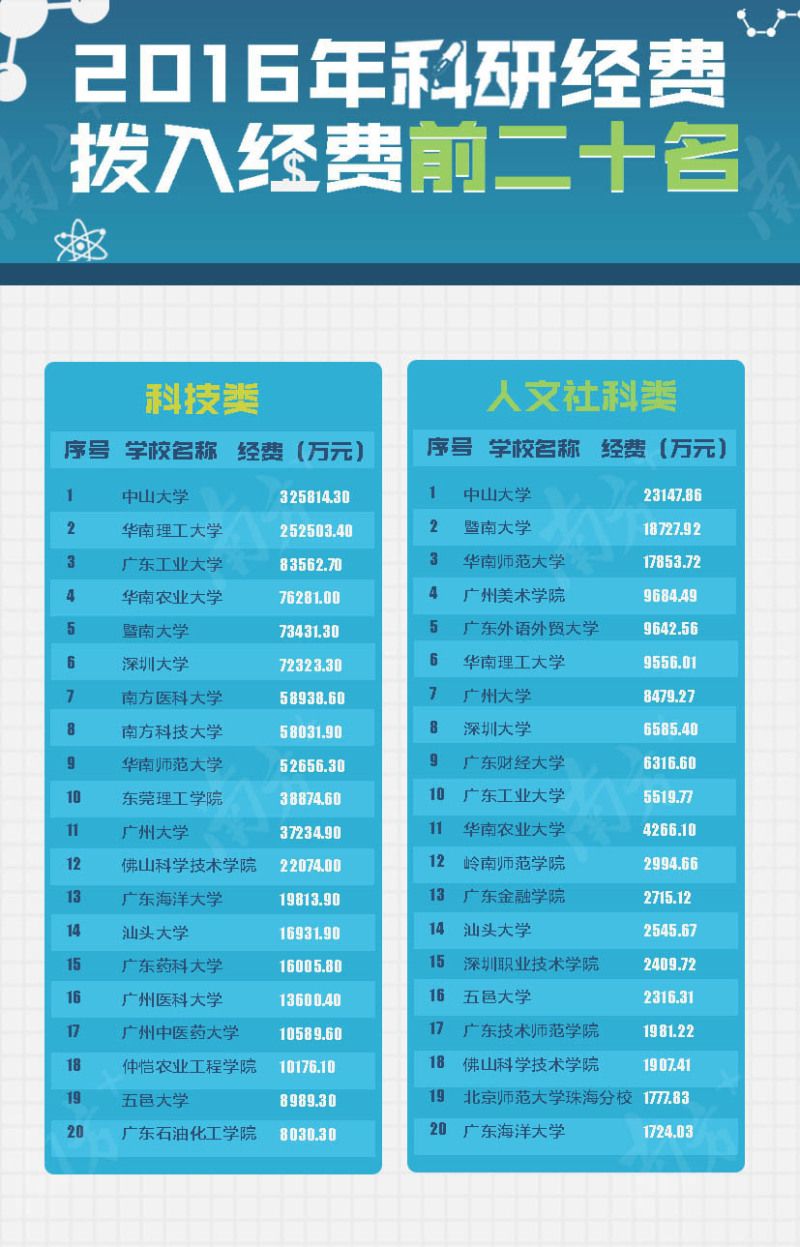广东高校科研投入超160亿：20高校入选科研“亿元户”！