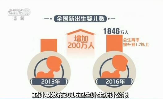 多生了200万！比起2013年，去年全国总生育率提升