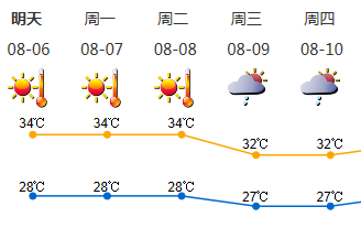 热化了！未来三天深圳持续高温