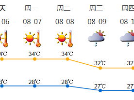 热化了！未来三天深圳持续高温