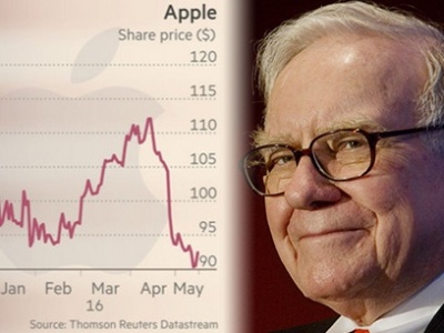 巴菲特:未卖出苹果 股票吸引力下降但仍比债券强