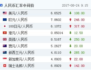 人民币对美元汇率中间价6.6525元 上调108个基点
