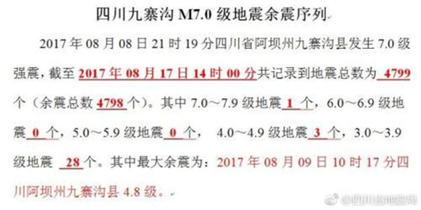 四川九寨沟7.0级地震：共记录到余震总数4798个