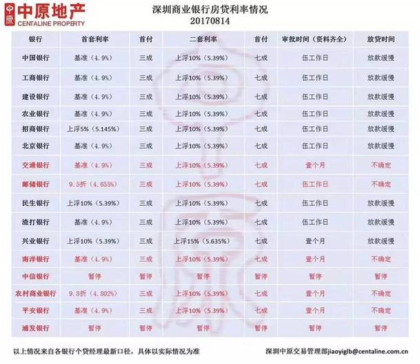 深圳首套房贷利率回归基准 平均利率4.98% 一线城市最高